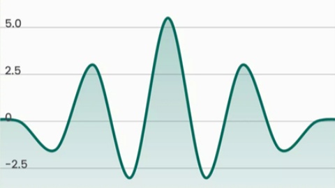 Wavelet